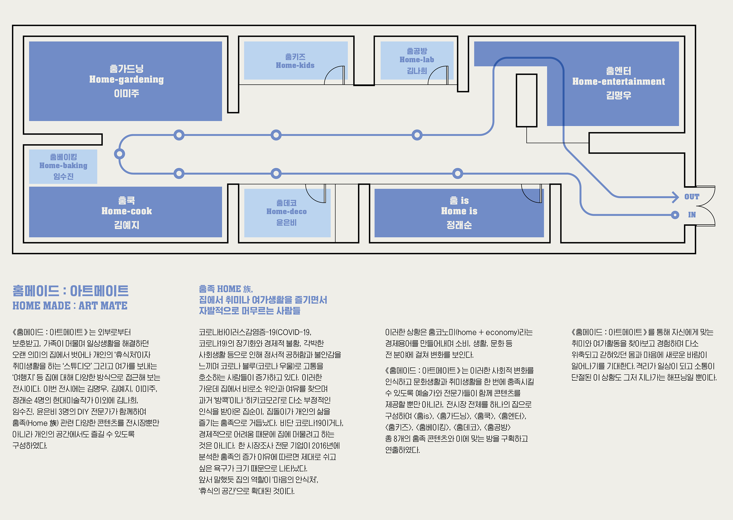키즈 Home-kids Home-lab 김나희 홈가드닝 Home-gardening 이미주 홈엔터 Home-entertainment 김명우 베이킹 Home-baking 임수진 OUT is Home is 정래순 룸데코 Homo-deco 윤은 Home-cook 김예지 - IN 홈메이드 : 아트메이트 HOME MADE : ART MATE 충족 HOME 집에서 취미나 여가생활을 즐기면서 자발적으로 머무르는 사람들 <룸메이드: 아트메이트>는 외부로부터 보호받고, 가족이 머물며 일상생활을 해결하던 오랜 의미의 집에서 벗어나 개인의 휴식처이자 취미생활을 하는 '스튜디오 그리고 여가를 보내는 '여행지 등 집에 대해 다양한 방식으로 접근해보는 전시이다. 이번 전시에는 김영우, 김예지, 이미주, 점래순 4명의 현대미술작가 이외에 김나희, 임수진, 윤은비 3명의 DIY 전문가가 함께하여 홈(Home) 관련 다양한 콘텐츠를 전시장뿐만 아니라 개인의 공간에서도 즐길 수 있도록 구성하였다. 코로나바이러스감염증~19(COVID-19, 코로나19)의 장기화와 경제적 불황, 각박한 사회생활 등으로 인해 정서적 공허함과 불안감을 느끼며 코로나 블루(코로나 우울)로 고통을 호소하는 사람들이 증가하고 있다. 이러한 가운데 집에서 비로소 위안과 여유를 찾으며 과거 '방콕'이나 '히키코모리'로 다소 부정적인 인식을 받아온 집순이 집돌이가 개인의 삶을 즐기는 홈족으로 거듭났다. 비단 코로나190이거나, 경제적으로 어려움 때문에 집에 머물려고 하는 것은 아니다. 한 시장조사 전문 기업이 2016년에 분석한 충족의 증가 이유에 따르면 제대로 쉬고 싶은 욕구가 크기 때문으로 나타났다. 앞서 말했듯 집의 역할이 '마음의 안식처 "휴식의 공간으로 확대된 것이다. 이러한 상황은 홈코노미(home economy)라는 경제용어를 만들어내며 소비, 생활, 문화등 전 분야에 걸쳐 변화를 보인다. <메이드: 아트메이트>를 통해 자신에게 맞는 취미와 여가활동을 찾아보고 경험하며 다소 위축되고갇혀있던 몸과 마음에 새로운 바람이 일어나기를 기대한다. 격리가 일상이 되고 소통이 단절된 이 상황도 그저 지나가는 해프닝일 뿐이다. <홈메이드 : 아트메이트>는 이러한 사회적 변화를 인식하고 문화생활과 취미생활을 한 번에 충족시킬 수 수 있도록 예술가와 전문가들이 함께 콘텐츠를 제공할 뿐만 아니라, 전시장 전체를 하나의 집으로 785101 (is). (2715), (2), (PIE). <홈키즈>, <홈베이킹>, <홈데코>, <홍공방> 총 8개의 콘텐츠와이에 맞는 방을 구획하고 연출하였다.