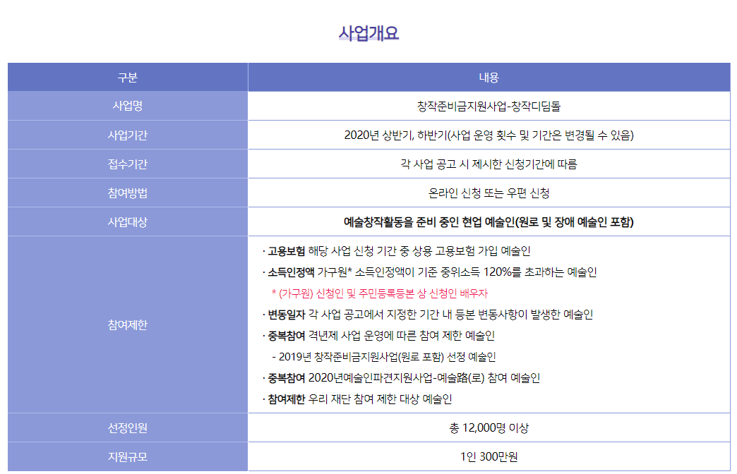 사업개요 창작준비금 사업개요 구분	내용 사업명	창작준비금지원사업-창작디딤돌 사업기간	2020년 상반기, 하반기(사업 운영 횟수 및 기간은 변경될 수 있음) 접수기간	각 사업 공고 시 제시한 신청기간에 따름 참여방법	온라인 신청 또는 우편 신청 사업대상	예술창작활동을 준비 중인 현업 예술인(원로 및 장애 예술인 포함) 참여제한	· 고용보험 해당 사업 신청 기간 중 상용 고용보험 가입 예술인 · 소득인정액 가구원* 소득인정액이 기준 중위소득 120%를 초과하는 예술인 * (가구원) 신청인 및 주민등록등본 상 신청인 배우자 · 변동일자 각 사업 공고에서 지정한 기간 내 등본 변동사항이 발생한 예술인 · 중복참여 격년제 사업 운영에 따른 참여 제한 예술인 - 2019년 창작준비금지원사업(원로 포함) 선정 예술인 · 중복참여 2020년예술인파견지원사업-예술路(로) 참여 예술인 · 참여제한 우리 재단 참여 제한 대상 예술인 선정인원	총 12,000명 이상 지원규모	1인 300만원