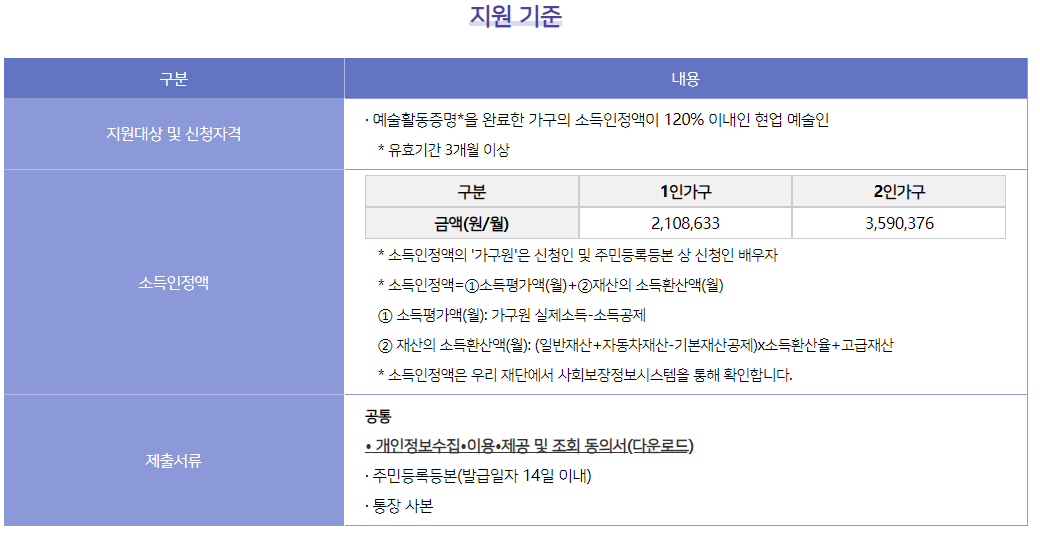 지원 기준 창작준비금 지원 기준 구분	내용 지원대상 및 신청자격	∙ 예술활동증명*을 완료한 가구의 소득인정액이 120% 이내인 현업 예술인 * 유효기간 3개월 이상 소득인정액	 구분 금액(원/월) 1인가구 2,108,633 2인가구 3,590,376 * 소득인정액의 '가구원'은 신청인 및 주민등록등본 상 신청인 배우자 * 소득인정액=①소득평가액(월)+②재산의 소득환산액(월) ① 소득평가액(월): 가구원 실제소득-소득공제 ② 재산의 소득환산액(월): (일반재산+자동차재산-기본재산공제)x소득환산율+고급재산 * 소득인정액은 우리 재단에서 사회보장정보시스템을 통해 확인합니다. 제출서류	공통 ∙ 개인정보수집∙이용∙제공 및 조회 동의서(다운로드) ∙ 주민등록등본(발급일자 14일 이내) ∙ 통장 사본